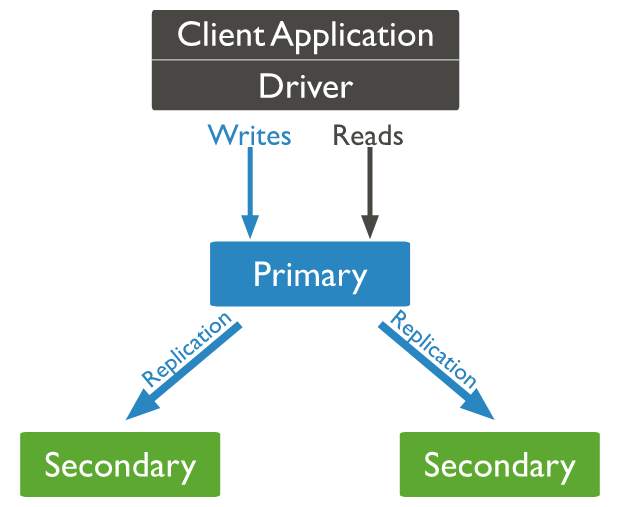 MongoDB Replication Relationship
