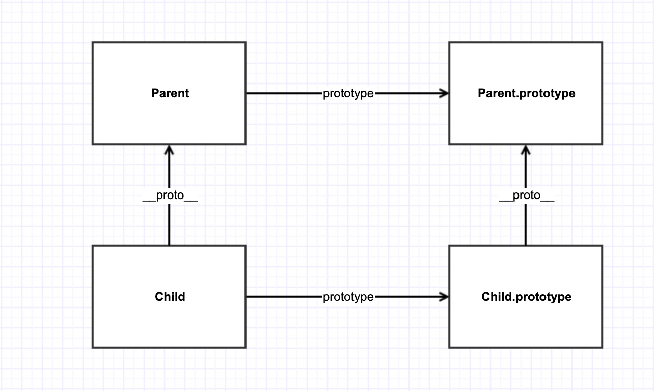 类的原型对象继承关系