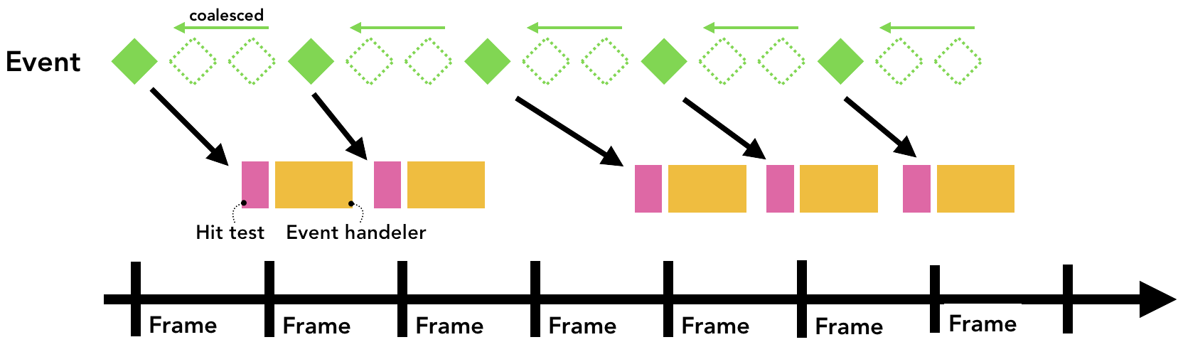 相同的时间轴下事件被合并且延迟发送