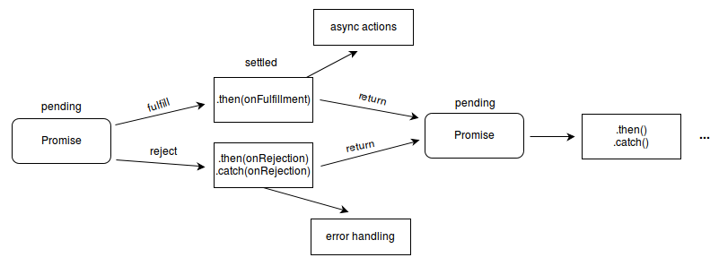 Promise Workflow