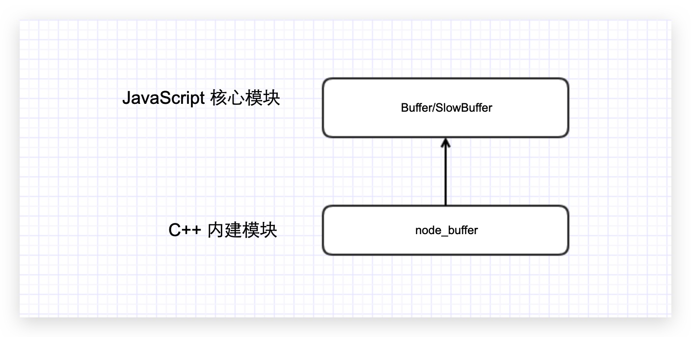 Buffer 的分工
