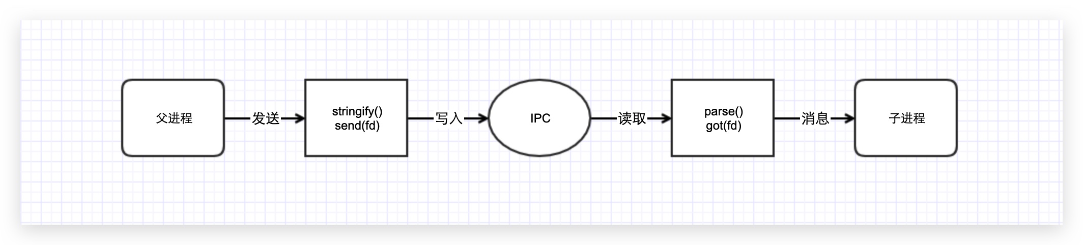 句柄的发送与还原示意图