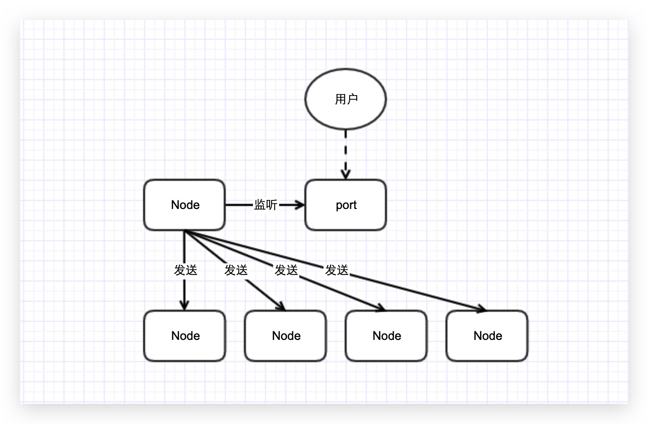 主进程将请求发送给工作进程