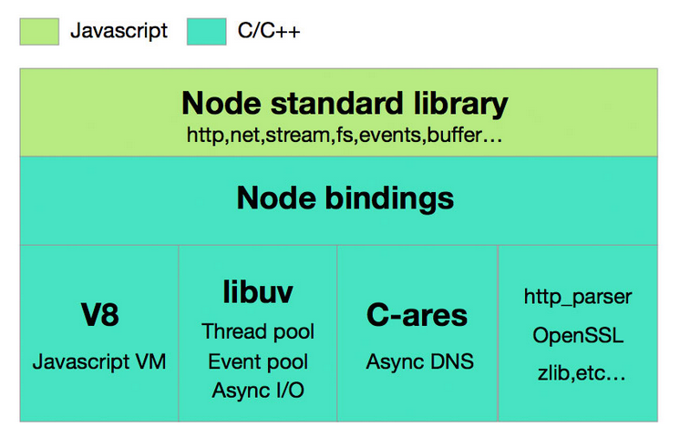 Node.js 架构图