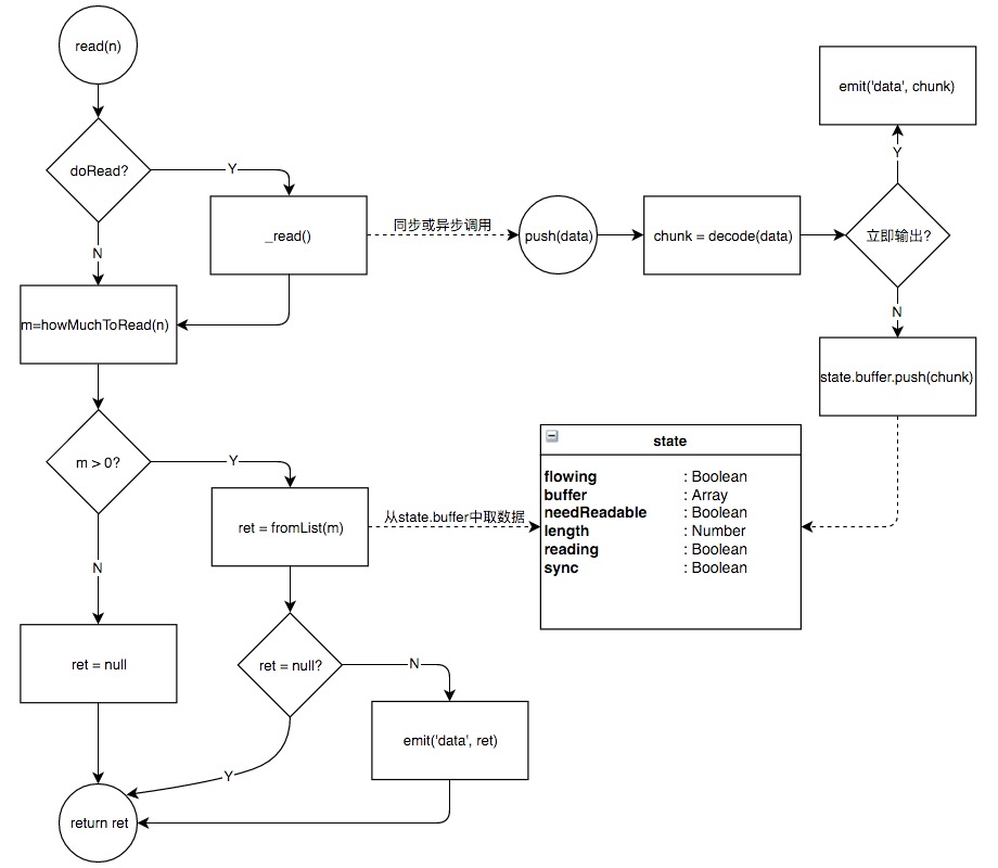 可读流详细原理流程图