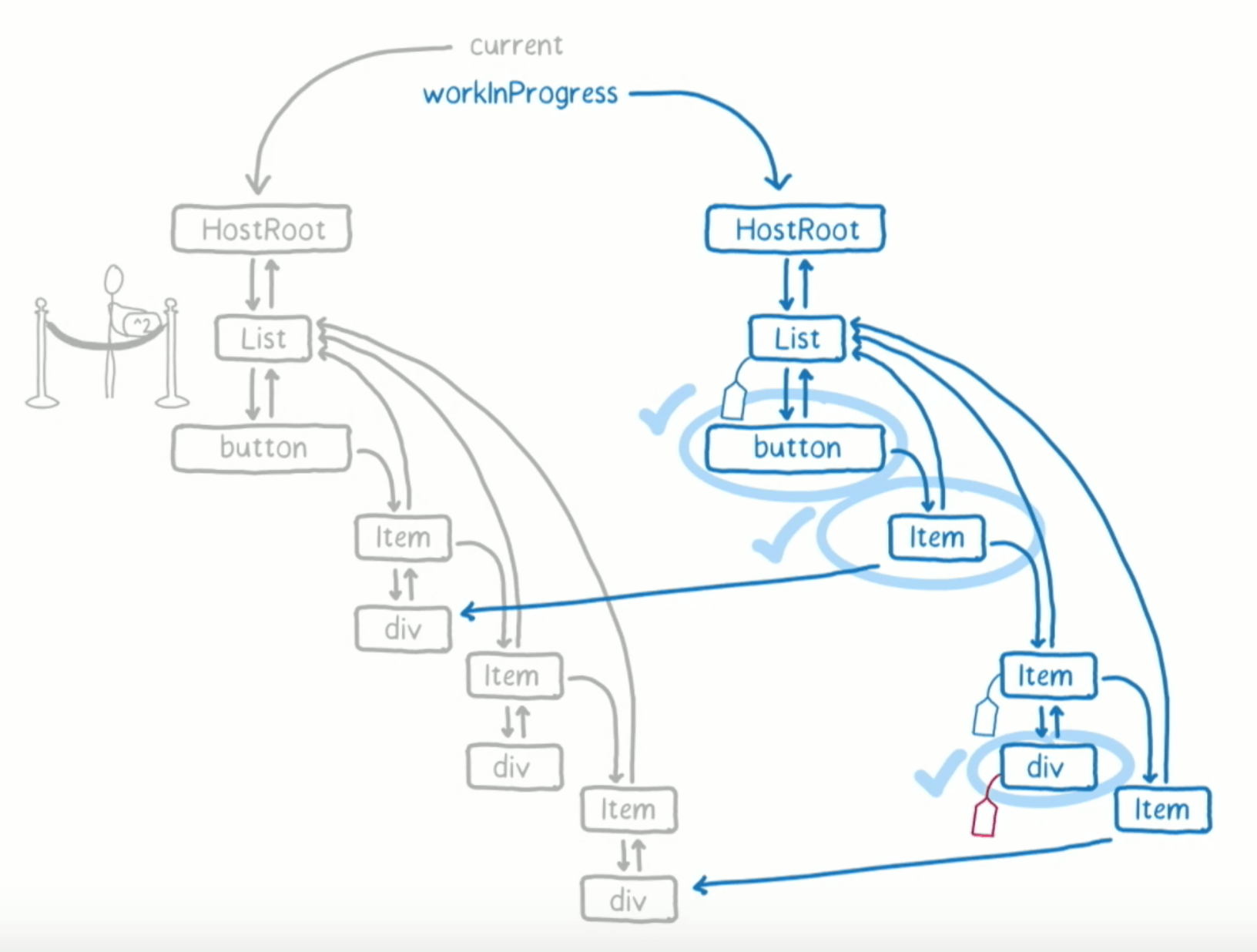 Fiber WorkInProgress Tree