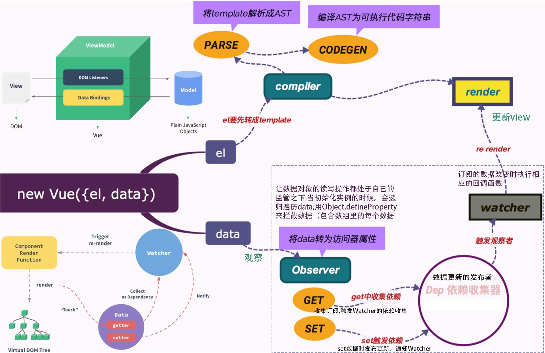 Vue 的 MVVM 实现流程图