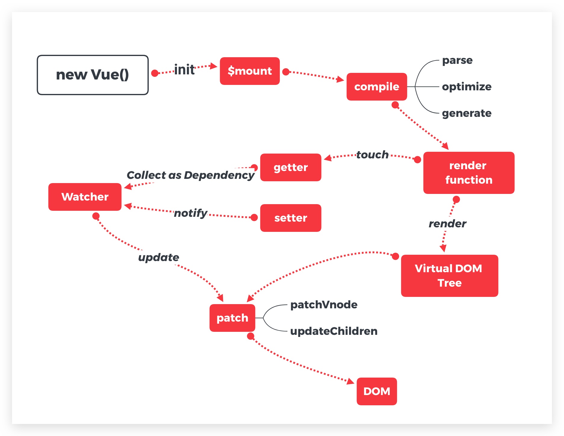 Vue Lifecycle
