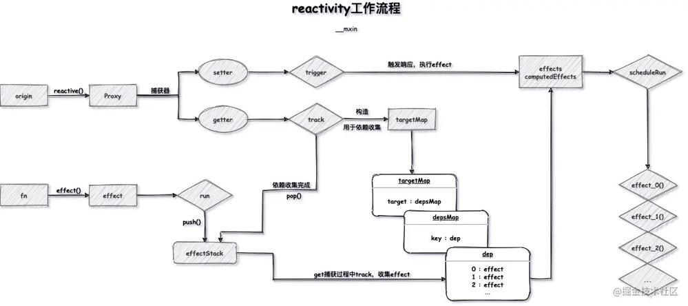 Reactivity工作流程