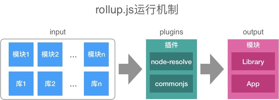Rollup执行流程