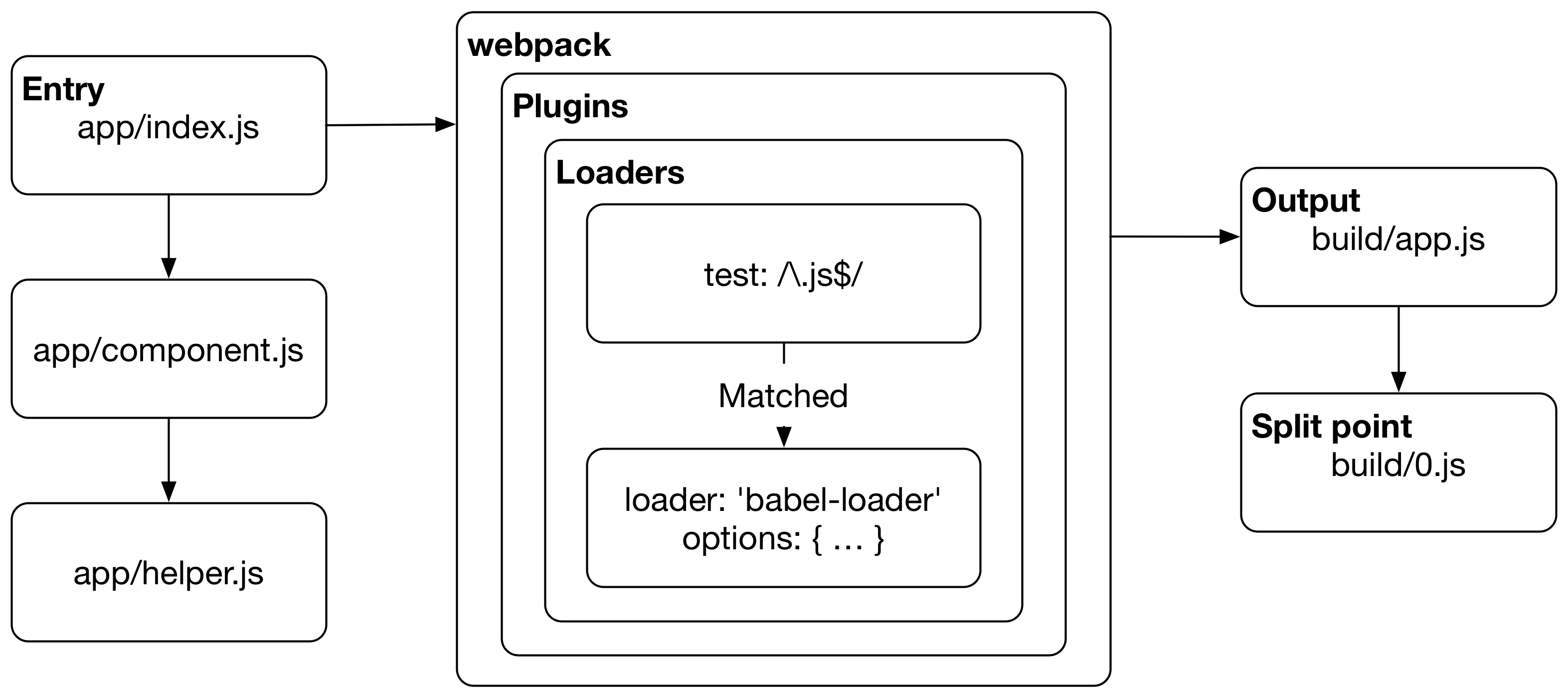 Webpack执行流程